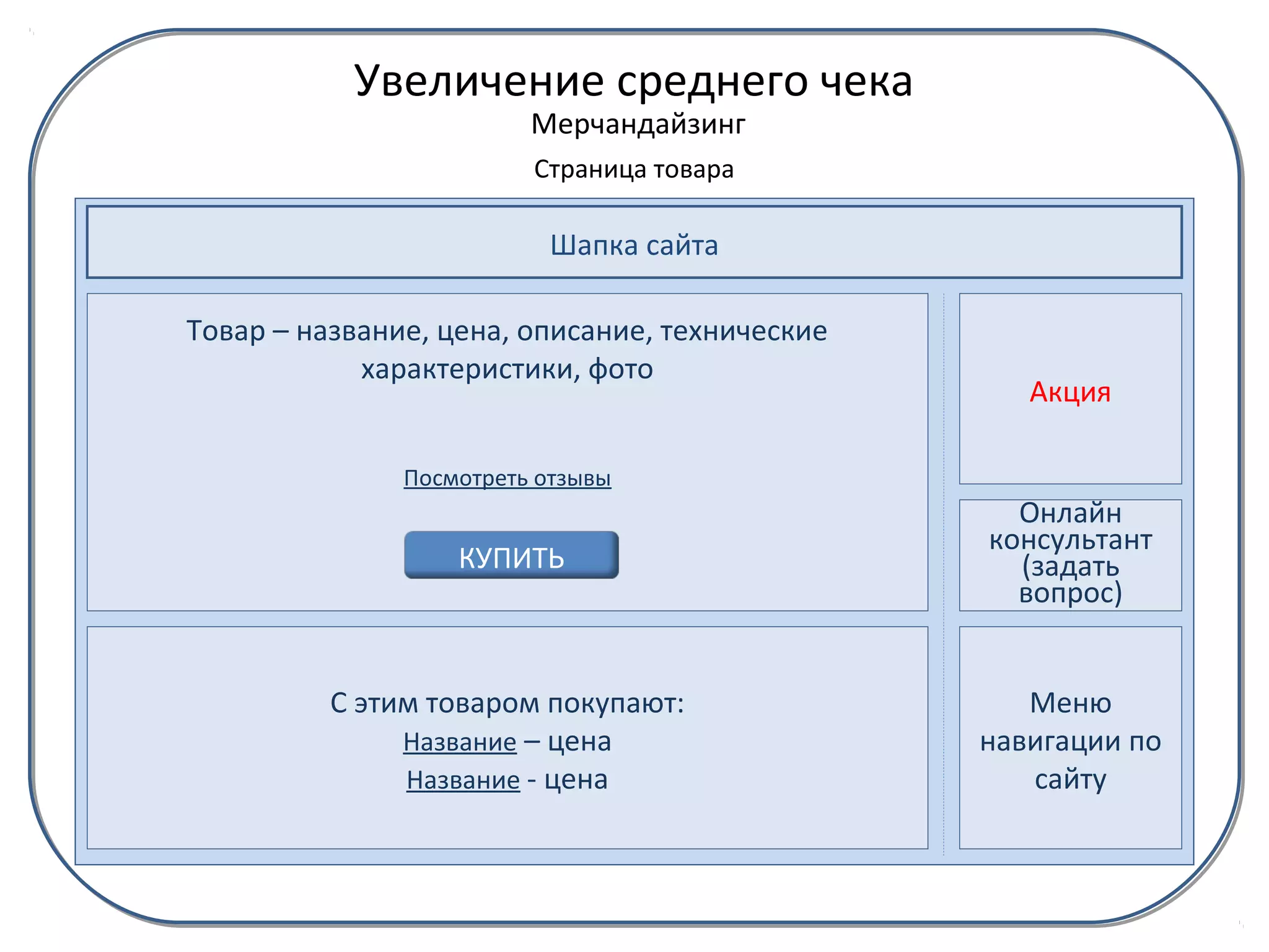 Увеличение среднего чека
                         Мерчандайзинг
                         Страница товара

                          Шапка сайта

Товар – название, цена, описание, технические
            характеристики, фото
                                                   Акция

               Посмотреть отзывы
                                                  Онлайн
                                                консультант
                   КУПИТЬ                         (задать
                                                  вопрос)


          С этим товаром покупают:                 Меню
               Название – цена                  навигации по
               Название - цена                     сайту
 