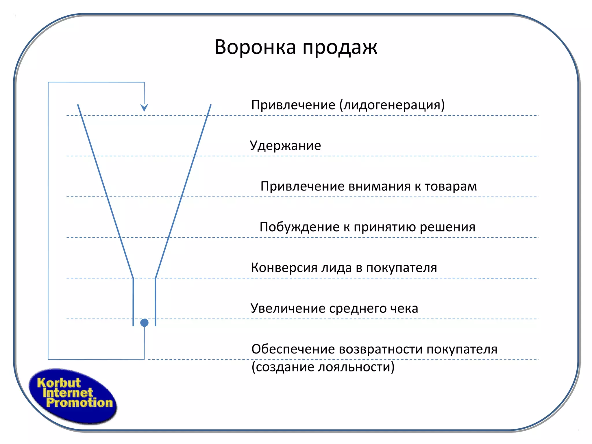 Воронка продаж

   Привлечение (лидогенерация)

   Удержание

    Привлечение внимания к товарам

    Побуждение к принятию решения

   Конверсия лида в покупателя

   Увеличение среднего чека

   Обеспечение возвратности покупателя
   (создание лояльности)
 