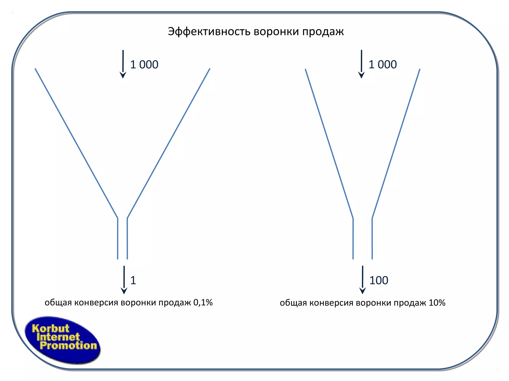 Эффективность воронки продаж

                 1 000                                      1 000




                 1                                          100
общая конверсия воронки продаж 0,1%       общая конверсия воронки продаж 10%
 