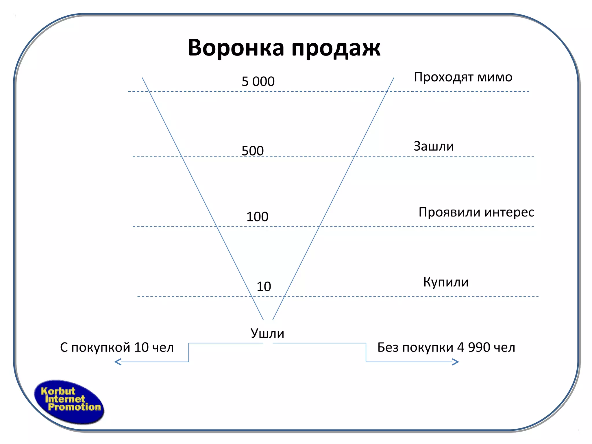 Воронка продаж
                       5 000          Проходят мимо




                       500            Зашли



                        100            Проявили интерес




                         10            Купили


                        Ушли
С покупкой 10 чел                Без покупки 4 990 чел
 
