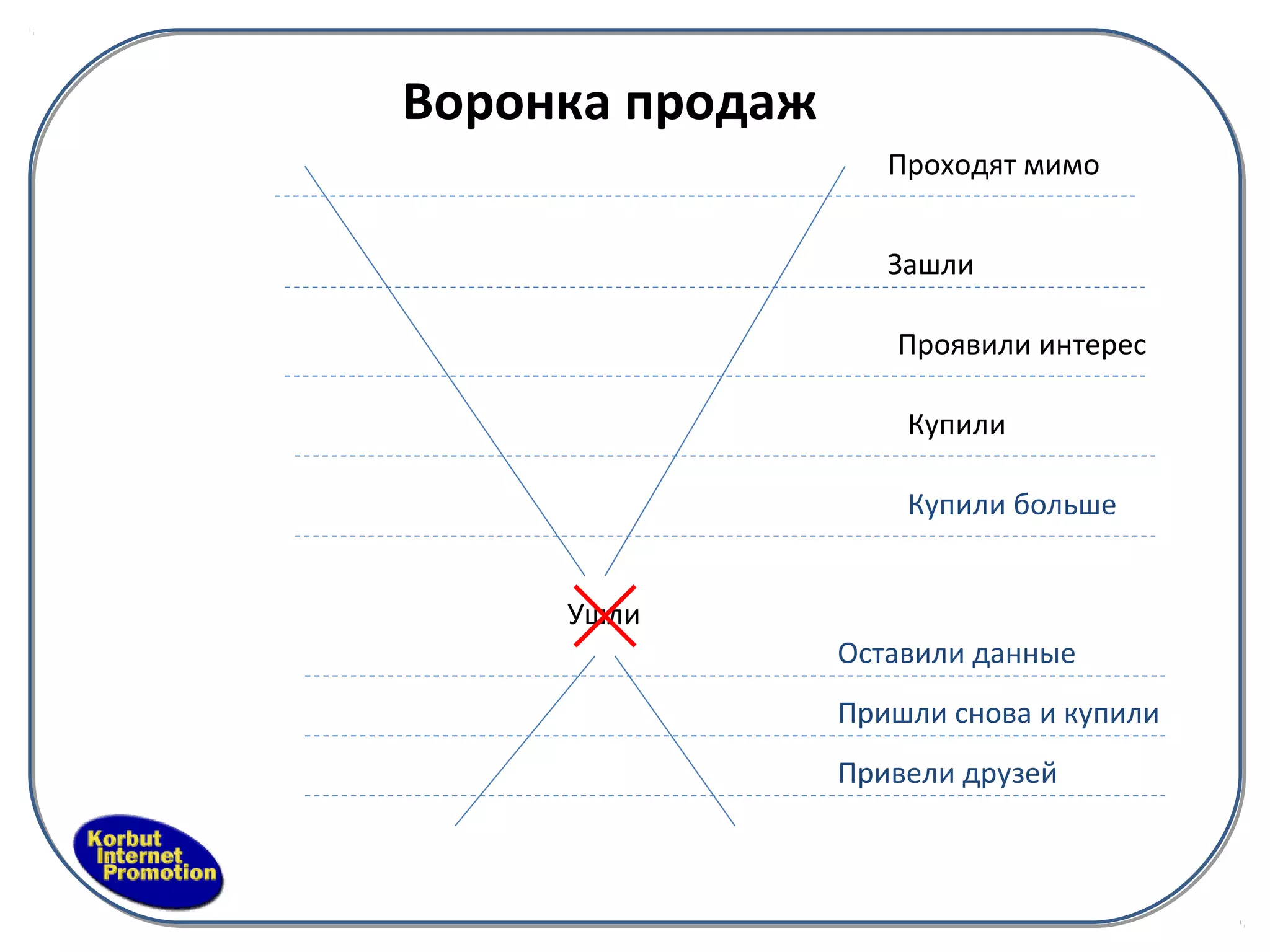 Воронка продаж
                    Проходят мимо


                    Зашли

                    Проявили интерес

                     Купили

                     Купили больше


     Ушли
                 Оставили данные
                 Пришли снова и купили
                 Привели друзей
 