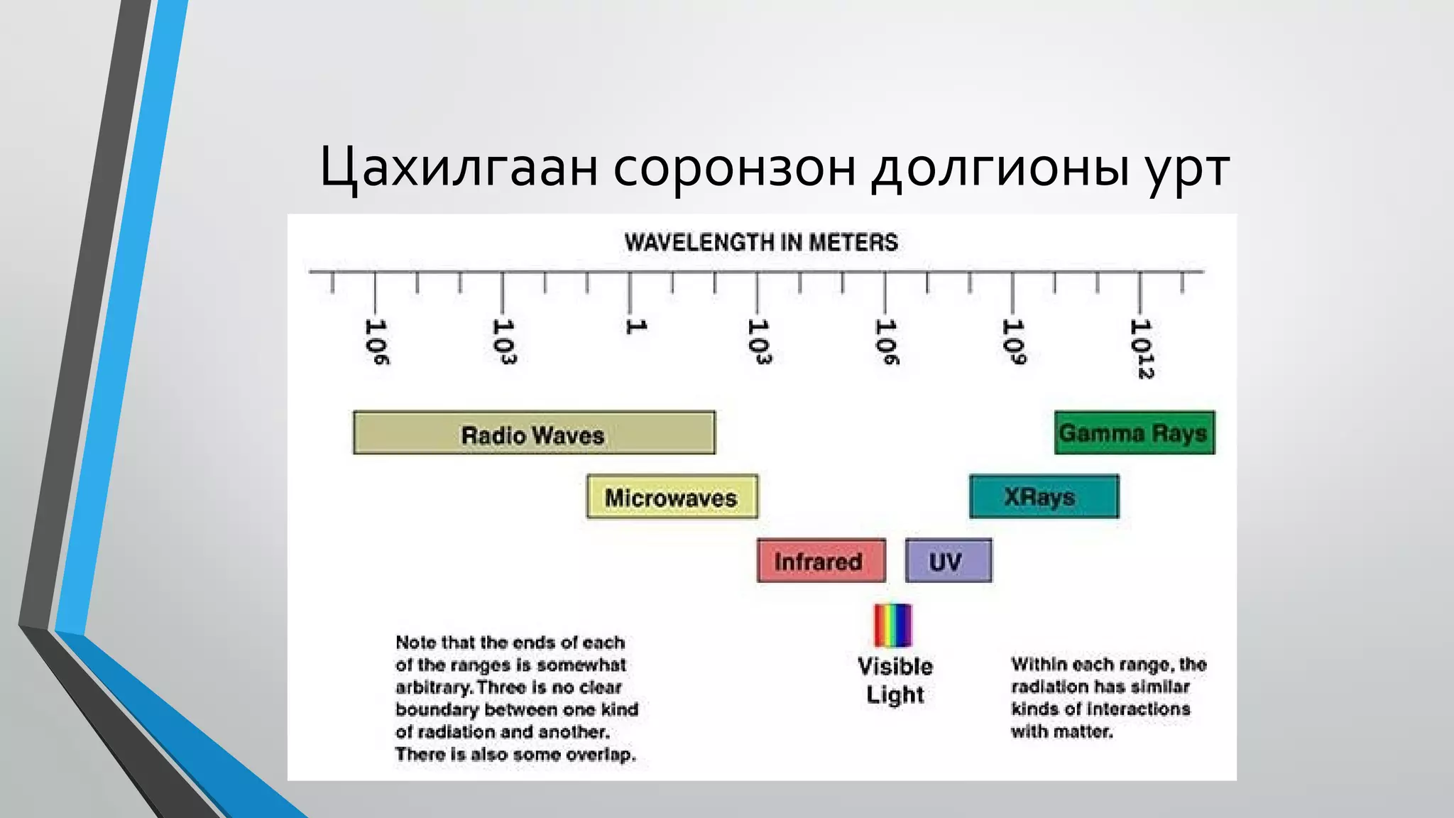 Цахилгаан соронзон долгионы урт
 