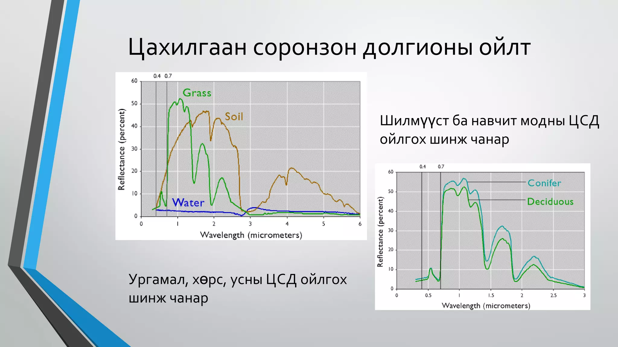 Цахилгаан соронзон долгионы ойлт
Шилмүүст ба навчит модны ЦСД
ойлгох шинж чанар
Ургамал, хөрс, усны ЦСД ойлгох
шинж чанар
 