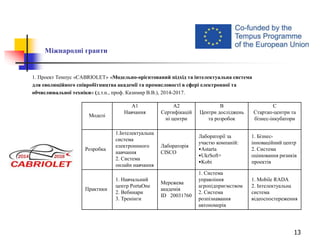 13
Міжнародні гранти
1. Проект Темпуc «CABRIOLET» «Модельно-орієнтований підхід та інтелектуальна система
для еволюційного співробітництва академії та промисловості в сфері електронної та
обчислювальної техніки» (д.т.н., проф. Казимир В.В.), 2014-2017.
Моделі
A1
Навчання
A2
Сертифікацій
ні центри
B
Центри досліджень
та розробок
С
Стартап-центри та
бізнес-інкубатори
Розробка
1.Інтелектуальна
система
електроннного
навчання
2. Система
онлайн навчання
Лабораторія
CISCO
Лабораторії за
участю компаній:
•Astarta
•UkrSoft+
•Kobi
1. Бізнес-
інноваційний центр
2. Система
оцінювання ризиків
проектів
Практики
1. Навчальний
центр PortaOne
2. Вебинари
3. Тренінги
Мережева
академія
ID 20031760
1. Система
управління
агропідприємством
2. Система
розпізнавання
автономерів
1. Mobile RADA
2. Інтелектуальна
система
відеоспостереження
 