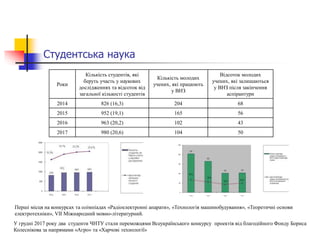 Студентська наука
Роки
Кількість студентів, які
беруть участь у наукових
дослідженнях та відсоток від
загальної кількості студентів
Кількість молодих
учених, які працюють
у ВНЗ
Відсоток молодих
учених, які залишаються
у ВНЗ після закінчення
аспірантури
2014 826 (16,3) 204 68
2015 952 (19,1) 165 56
2016 963 (20,2) 102 43
2017 980 (20,6) 104 50
У грудні 2017 року два студенти ЧНТУ стали переможцями Всеукраїнського конкурсу проектів від благодійного Фонду Бориса
Колеснікова за напрямами «Агро» та «Харчові технології»
Перші місця на конкурсах та олімпіадах «Радіоелектронні апарати», «Технологія машинобудування», «Теоретичні основи
електротехніки», VІІ Міжнародний мовно-літературний.
 
