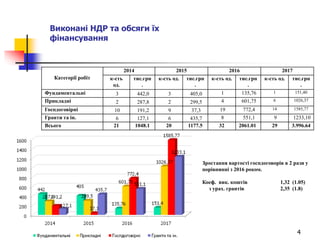 4
Виконані НДР та обсяги їх
фінансування
Категорії робіт
2014 2015 2016 2017
к-сть
од.
тис.грн
.
к-сть од. тис.грн
.
к-сть од. тис.грн
.
к-сть од. тис.грн
.
Фундаментальні 3 442,0 3 405,0 1 135,76 1 151,40
Прикладні 2 287,8 2 299,5 4 601,75 6 1026,37
Госпдоговірні 10 191,2 9 37,3 19 772,4 14 1585,77
Гранти та ін. 6 127,1 6 435,7 8 551,1 9 1233,10
Всього 21 1048.1 20 1177.5 32 2061.01 29 3.996.64
Зростання вартості госпдоговорів в 2 рази у
порівнянні з 2016 роком.
Коеф. вик. коштів 1,32 (1.05)
з урах. грантів 2,35 (1.8)
 