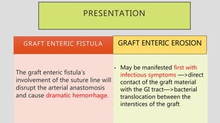 GRAFT ENTERIC FISTULA
The graft enteric fistula’s
involvement of the suture line will
disrupt the arterial anastomosis
and cause dramatic hemorrhage.
• May be manifested first with
infectious symptoms —>direct
contact of the graft material
with the GI tract—>bacterial
translocation between the
interstices of the graft
GRAFT ENTERIC EROSION
PRESENTATION
 