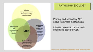 PATHOPHYSIOLOGY
Chung, J. (2018). "Management of Aortoenteric Fistula." Advances in Surgery.
Primary and secondary AEF
occur via similar mechanisms
Infection seems to be the main
underlying cause of AEF.
 
