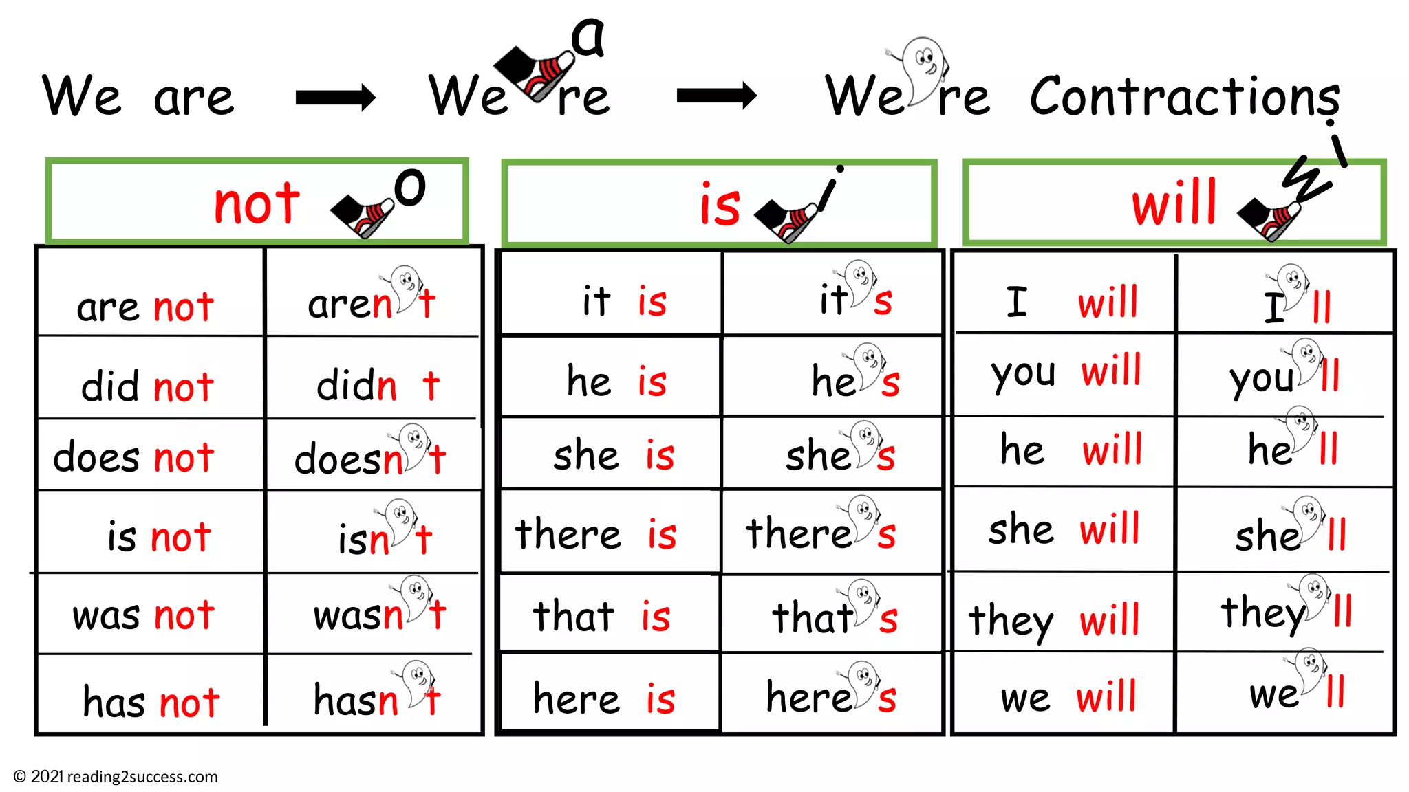 Less Common Contractions For parents - Teaching kids #contractions - put the #apostrophe in the ...