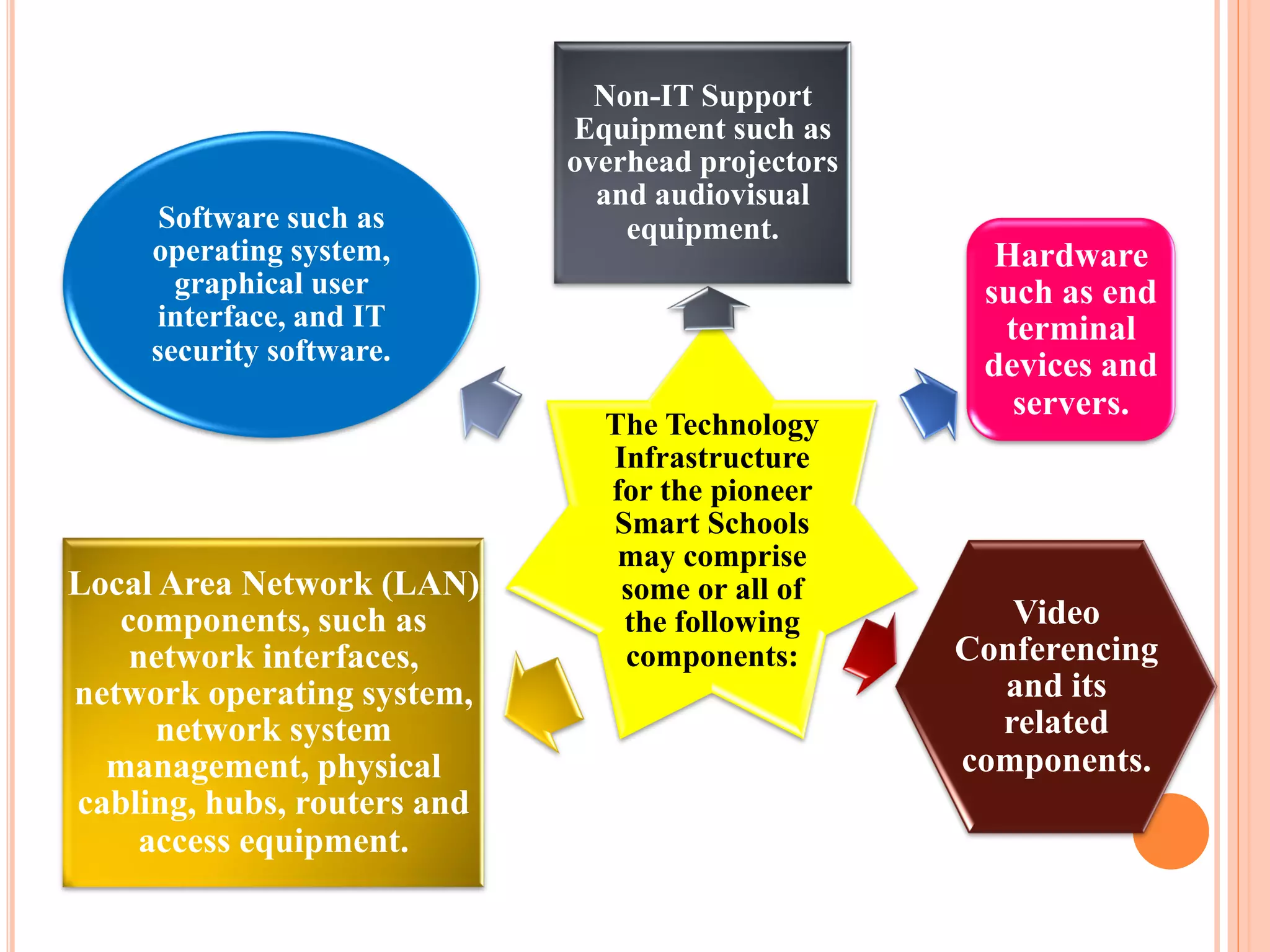 Non-IT Support
                             Equipment such as
                             overhead projectors
                               and audiovisual
      Software such as           equipment.
     operating system,                               Hardware
       graphical user                               such as end
     interface, and IT                               terminal
     security software.                             devices and
                                                      servers.
                               The Technology
                               Infrastructure
                               for the pioneer
                               Smart Schools
                                may comprise
Local Area Network (LAN)        some or all of
   components, such as          the following         Video
    network interfaces,         components:        Conferencing
network operating system,                            and its
      network system                                 related
  management, physical                             components.
cabling, hubs, routers and
    access equipment.
 