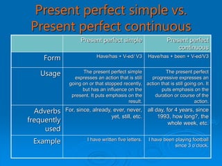 Present perfect simple vs.
Present perfect continuous
Present perfect simple Present perfect
continuous
Form Have/has + V-ed/ V3 Have/has + been + V-ed/V3
Usage The present perfect simple
expresses an action that is still
going on or that stopped recently,
but has an influence on the
present. It puts emphasis on the
result.
The present perfect
progressive expresses an
action that is still going on. It
puts emphasis on the
duration or course of the
action.
Adverbs
frequently
used
For, since, already, ever, never,
yet, still, etc.
all day, for 4 years, since
1993, how long?, the
whole week, etc.
Example I have written five letters. I have been playing football
since 3 o’clock.
 