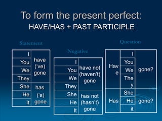 To form the present perfect:
HAVE/HAS + PAST PARTICIPLE
I
have
(‘ve)
gone
You
We
They
She has
(‘s)
gone
He
It
I
have not
(haven’t)
gone
You
We
They
She has not
(hasn’t)
gone
He
It
Hav
e
I
gone?
You
We
The
y
Has
She
gone?
He
it
Statement
Negative
Question
 