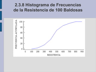 2.3.6 Histograma de Frecuenciasde la Resistencia de 100 Baldosas