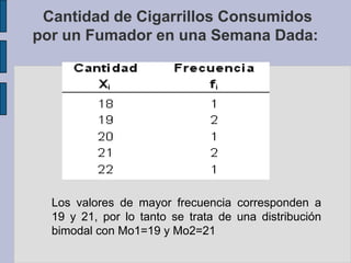 Continuando.... El valor que más veces se repite es 54 con una frecuencia de 12, entonces decimos que la moda es Mo = 54.000.00 pesos diarios. Cantidad de Cigarrillos Consumidospor un Fumador en una Semana Dada:Los valores de mayor frecuencia corresponden a 19 y 21, por lo tanto se trata de una distribución bimodal con Mo1=19 y Mo2=21