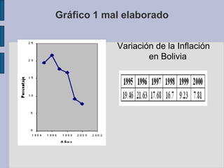 Notas de pie de gráfico: Donde se presentan aclaraciones respecto al gráfico, las escalas de los ejes, o se otorgan los créditos a las fuentes respectivas.Gráficos tendenciososSe pueden deformar, resaltar situaciones o estados de interpretación anormal de las cifras obtenidas.
