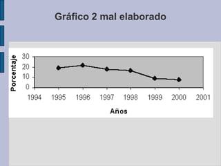 Gráficas con escalas desproporcionadas o mala elección del punto de origen.