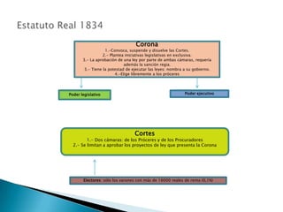 Corona
                   1.-Convoca, suspende y disuelve las Cortes.
                  2.- Plantea iniciativas legislativas en exclusiva.
       3.- La aprobación de una ley por parte de ambas cámaras, requería
                              además la sanción regia.
        3.- Tiene la potestad de ejecutar las leyes: nombra a su gobierno.
         posee           4.-Elige libremente a los próceres           posee




Poder legislativo                                           Poder ejecutivo




                                       Cortes
         1.- Dos cámaras: de los Próceres y de los Procuradores
  2.- Se limitan a aprobar los proyectos de ley que presenta la Corona
                    Eligen a los Procuradores




       Electores: sólo los varones con más de 16000 reales de renta (0,1%)
 