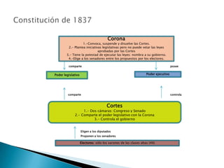 Corona
                   1.-Convoca, suspende y disuelve las Cortes.
         2.- Plantea iniciativas legislativas pero no puede vetar las leyes
                              aprobadas por las Cortes
        3.- Tiene la potestad de ejecutar las leyes: nombra a su gobierno.
         4.-Elige a los senadores entre los propuestos por los electores.

         comparte                                                                   posee


Poder legislativo                                                 Poder ejecutivo




         comparte                                                                   controla



                                       Cortes
                  1.- Dos cámaras: Congreso y Senado
             2.- Comparte el poder legislativo con la Corona
                        3.- Controla el gobierno


                    Eligen a los diputados
                    Proponen a los senadores

                    Electores: sólo los varones de las clases altas (4%)
 