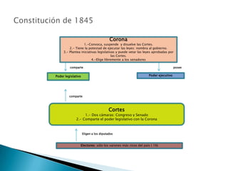 Corona
                   1.-Convoca, suspende y disuelve las Cortes.
         2.- Tiene la potestad de ejecutar las leyes: nombra al gobierno.
     3.- Plantea iniciativas legislativas y puede vetar las leyes aprobadas por
                                       las Cortes.
                         4.-Elige libremente a los senadores

         comparte                                                               posee


Poder legislativo                                             Poder ejecutivo




         comparte



                                       Cortes
                  1.- Dos cámaras: Congreso y Senado
             2.- Comparte el poder legislativo con la Corona



                    Eligen a los diputados



                Electores: sólo los varones más ricos del país ( 1%)
 