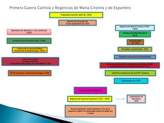 Pragmática Sanción (abril de 1830)


                                                       Muerte de Fernando VII
                                                      29 de septiembre de 1833
                                                                                                                  Regencia de María Cristina (1833-
                                                                                                                               1840)
 Manifiesto de Abrantes (1 de octubre de
                 1833)                                                                                                Gobierno de Martínez de la
                                                                                                                                Rosa

   Primera Guerra Carlista (1833-1839)                                                                                       Estatuto Real
                                                                                                                               de 1834


       Fracaso de la toma de Bilbao                                                                                 Revueltas anticlericales. 1835
     (muerte de Zumalacárregui, 1835)


                                                                                                                 Gobierno progresista de Mendizábal
              II fase de la guerra
              Victorias carlistas.
La Expedición Real llega cerca de Madrid. 1837                                                      Pronunciamiento de los Sargentos de Granja (1836)
                                                                                                       Restablecimiento de la Constitución de 1812


Fin de la guerra. Convenio de Vergara, 1839                                                               Gobierno progresista de José Mª Calatrava



                                                                                                                    Constitución de 1837




                                                                    Levantamiento progresista


                                                                                                                             Sublevación de
                                                           Regencia del general Espartero (1841-1843)                          Barcelona
                                                                                                                                 1842



                                                            Pronunciamiento contra Espartero y fin de la
                                                         regencia: Isabel II es declarada mayor de edad con
                                                                                13 años
 