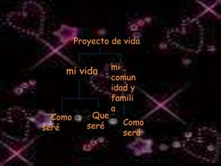           Proyecto de vida              mi vidami comunidad y familiaQue seréComo seré Como será
