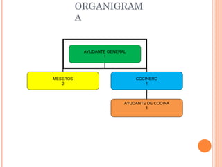 ORGANIGRAM
A
AYUDANTE GENERAL
1
MESEROS
2
COCINERO
1
AYUDANTE DE COCINA
1
 