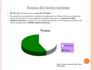 Ventas del sector turismo
 El 43% de los Ingresos son ventas de Turismo.
 De acuerdo al crecimiento en ingresos y empleos de los últimos 5 años, por cada por
ciento de incremento en los ingresos nominales del sector, se generan 6,400
empleos directos, es decir, con un crecimiento del 5% en los ingresos nominales del
sector se generarían 32,000 empleos directos.
Ventas
43%
57%
Turismo
Otros
INEGI, Censo Económico 2009, Cifras
Preliminares.
 