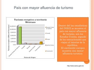 país con mayor afluencia de turismo
Dentro del las estadísticas
del INEGI se muestra el
país con mayor afluencia
de turismo, son los
Estados Unidos, seguido
de los connacionales que
viajan al interior de la
república.
El continente europeo
muestra una menor
afluencia turistica
http://www.sectur.gob.mx/
País con mayor afluencia de turismo
 