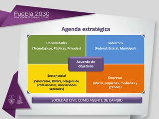 Agenda estratégica

         Universidades                          Gobiernos
(Tecnológicos, Públicas, Privadas)     (Federal, Estatal, Municipal)


                              Acuerdo de
                               objetivos

          Sector social
                                                Empresas
 (Sindicatos, ONG’s, colegios de
                                      (Micro, pequeñas, medianas y
   profesionales, asociaciones
                                                grandes)
           vecinales)


             SOCIEDAD CIVIL COMO AGENTE DE CAMBIO
 