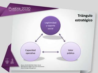 Triángulo
                                                                    estratégico
                                            Legitimidad
                                             y soporte
                                               social




       Capacidad                                           Valor
       operativa                                          público



Moore, M.ON CREATING PUBLIC VALUE
What Business Might Learn from Government
About Strategic Management
 