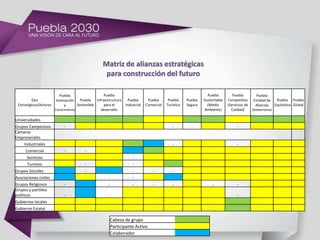Matriz de alianzas estratégicas
                                                   para construcción del futuro

                           Puebla                  Puebla                                                       Puebla         Puebla         Puebla
         Ejes            Innovación    Puebla Infraestructura     Puebla      Puebla      Puebla     Puebla   Sustentable   Competitiva     Entidad de Puebla Puebla
 Estratégicos/Actores        y       Sostenible    para el      Industrial   Comercial   Turística   Segura     (Medio      (Servicios de    Alianzas Equitativa Global
                        Conocimiento             desarrollo                                                    Ambiente)      Calidad)      (Gobernanza)

Universidades
Grupos Campesinos            -                                                               -         -                          -
Cámaras
Empresariales
     Industriales                                                                            -                                    -
      Comercial              -          -
      Servicios                                                     -
       Turismo                          -                           -
Grupos Sociales                         -                           -            -           -
Asociaciones civiles                                 -              -
Grupos Religiosos            -                       -              -            -           -                     -              -
Grupos y partidos
políticos                    -                       -                                                                            -
Gobiernos locales
Gobierno Estatal

                                                         Cabeza de grupo
                                                         Participante Activo
                                                         Colaborador
 