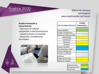 Matriz de alianzas
                                                       estratégicas
                                       para construcción del futuro

Puebla Innovación y                                           Puebla
Conocimiento                       Eje Estratégico/Actores Innovación y
                                                           Conocimiento
- Educación de calidad
                                   Universidades
comparable a nivel internacional
                                   Grupos Campesinos             -
- Capital humano e Innovación      Cámaras Empresariales
- Desarrollo y transferencia              Industriales
tecnológica                                Comercial             -
                                            Servicios
                                            Turismo
                                   Grupos Sociales
                                   Asociaciones civiles
                                   Grupos Religiosos             -
                                   Grupos y partidos
                                   políticos                     -
                                   Gobiernos locales
                                   Gobierno Estatal

                                              Cabeza de grupo
                                              Participante Activo
                                              Colaborador
 