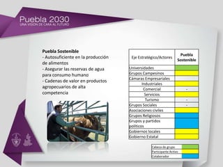 Puebla Sostenible
                                                                   Puebla
- Autosuficiente en la producción    Eje Estratégico/Actores
                                                                  Sostenible
de alimentos
- Asegurar las reservas de agua     Universidades
para consumo humano                 Grupos Campesinos
                                    Cámaras Empresariales
- Cadenas de valor en productos
                                            Industriales
agropecuarios de alta                        Comercial                -
competencia                                   Servicios
                                              Turismo                 -
                                    Grupos Sociales                   -
                                    Asociaciones civiles
                                    Grupos Religiosos
                                    Grupos y partidos
                                    políticos
                                    Gobiernos locales
                                    Gobierno Estatal

                                                Cabeza de grupo
                                                Participante Activo
                                                Colaborador
 
