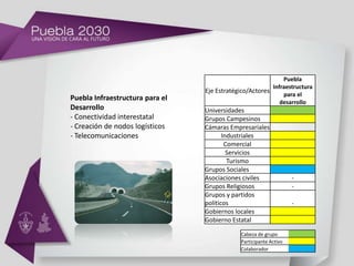 Puebla
                                                         Infraestructura
                                 Eje Estratégico/Actores
                                                             para el
Puebla Infraestructura para el
                                                            desarrollo
Desarrollo                       Universidades
- Conectividad interestatal      Grupos Campesinos
- Creación de nodos logísticos   Cámaras Empresariales
- Telecomunicaciones                    Industriales
                                         Comercial
                                          Servicios
                                          Turismo
                                 Grupos Sociales
                                 Asociaciones civiles               -
                                 Grupos Religiosos                  -
                                 Grupos y partidos
                                 políticos                          -
                                 Gobiernos locales
                                 Gobierno Estatal

                                              Cabeza de grupo
                                              Participante Activo
                                              Colaborador
 