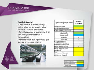 Puebla Industrial                                                             Puebla
                                           Eje Estratégico/Actores
                                                                            Industrial
- Desarrollo de nueva tecnología
                                          Universidades
industrial de punta, acordes a los
                                          Grupos Campesinos
recursos naturales y humanos              Cámaras Empresariales
- Consolidación de la planta industrial           Industriales
con ventajas competitivas y                        Comercial
comparativas                                        Servicios                   -
- Remuneración mas equilibrada que                  Turismo                     -
asegure el mercado interno                Grupos Sociales                       -
                                          Asociaciones civiles                  -
                                          Grupos Religiosos                     -
                                          Grupos y partidos
                                          políticos
                                          Gobiernos locales
                                          Gobierno Estatal


                                                      Cabeza de grupo
                                                      Participante Activo
                                                      Colaborador
 