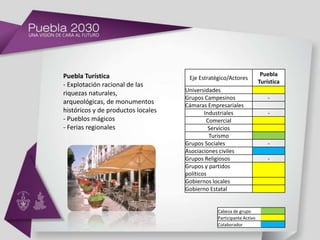 Puebla Turística                                                       Puebla
                                     Eje Estratégico/Actores
                                                                      Turística
- Explotación racional de las
                                    Universidades
riquezas naturales,
                                    Grupos Campesinos                     -
arqueológicas, de monumentos        Cámaras Empresariales
históricos y de productos locales           Industriales                  -
- Pueblos mágicos                            Comercial
- Ferias regionales                           Servicios
                                              Turismo
                                    Grupos Sociales                       -
                                    Asociaciones civiles
                                    Grupos Religiosos                     -
                                    Grupos y partidos
                                    políticos
                                    Gobiernos locales
                                    Gobierno Estatal


                                                Cabeza de grupo
                                                Participante Activo
                                                Colaborador
 