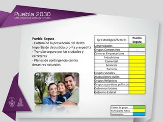 Puebla Segura                                                                 Puebla
                                           Eje Estratégico/Actores
- Cultura de la prevención del delito                                         Segura
Impartición de justicia pronta y expedita Universidades
                                          Grupos Campesinos                     -
- Tránsito seguro por las ciudades y      Cámaras Empresariales
carreteras                                       Industriales
- Planes de contingencia contra                   Comercial
desastres naturales                                Servicios
                                                    Turismo
                                           Grupos Sociales
                                           Asociaciones civiles
                                           Grupos Religiosos
                                           Grupos y partidos políticos
                                           Gobiernos locales
                                           Gobierno Estatal



                                                        Cabeza de grupo
                                                        Participante Activo
                                                        Colaborador
 