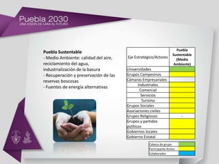 Puebla
Puebla Sustentable
                                                                    Sustentable
- Medio Ambiente: calidad del aire,    Eje Estratégico/Actores
                                                                      (Medio
reciclamiento del agua,                                              Ambiente)
industrialización de la basura         Universidades
- Recuperación y preservación de las   Grupos Campesinos
reservas boscosas                      Cámaras Empresariales
                                              Industriales
- Fuentes de energía alternativas
                                               Comercial
                                                Servicios
                                                Turismo
                                       Grupos Sociales
                                       Asociaciones civiles
                                       Grupos Religiosos                 -
                                       Grupos y partidos
                                       políticos
                                       Gobiernos locales
                                       Gobierno Estatal
                                                   Cabeza de grupo
                                                   Participante Activo
                                                   Colaborador
 