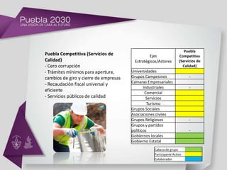 Puebla
Puebla Competitiva (Servicios de                Ejes               Competitiva
Calidad)                                Estratégicos/Actores       (Servicios de
- Cero corrupción                                                    Calidad)
- Trámites mínimos para apertura,      Universidades
cambios de giro y cierre de empresas   Grupos Campesinos                 -
                                       Cámaras Empresariales
- Recaudación fiscal universal y
                                              Industriales               -
eficiente                                      Comercial
- Servicios públicos de calidad                 Servicios
                                                Turismo
                                       Grupos Sociales
                                       Asociaciones civiles
                                       Grupos Religiosos                 -
                                       Grupos y partidos
                                       políticos                         -
                                       Gobiernos locales
                                       Gobierno Estatal
                                                  Cabeza de grupo
                                                  Participante Activo
                                                  Colaborador
 