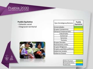 Puebla Equitativa                                               Puebla
                             Ejes Estratégicos/Actores
- Cohesión social                                              Equitativa
- Integración territorial   Universidades
                            Grupos Campesinos
                            Cámaras Empresariales
                                   Industriales
                                    Comercial
                                     Servicios
                                     Turismo
                            Grupos Sociales
                            Asociaciones civiles
                            Grupos Religiosos
                            Grupos y partidos políticos
                            Gobiernos locales
                            Gobierno Estatal



                                         Cabeza de grupo
                                         Participante Activo
                                         Colaborador
 
