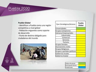Puebla Global                                                               Puebla
                                          Ejes Estratégicos/Actores
- Identificar a Puebla como una región                                      Global
competitiva a nivel global               Universidades
- Población migrantes como soporte       Grupos Campesinos
de desarrollo                            Cámaras Empresariales
- Punto de destino obligado para                 Industriales
ciudadanos del mundo                              Comercial
                                                   Servicios
                                                   Turismo
                                         Grupos Sociales
                                         Asociaciones civiles
                                         Grupos Religiosos
                                         Grupos y partidos políticos
                                         Gobiernos locales
                                         Gobierno Estatal


                                                      Cabeza de grupo
                                                      Participante Activo
                                                      Colaborador
 