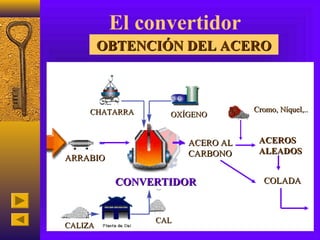 El convertidor
         OBTENCIÓN DEL ACERO



     CHATARRA                    Cromo, Níquel,..
                  OXÍGENO


                      ACERO AL    ACEROS
                      CARBONO     ALEADOS
ARRABIO

           CONVERTIDOR             COLADA



                CAL
CALIZA
 