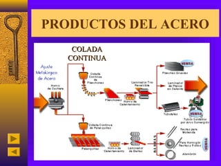 PRODUCTOS DEL ACERO
    COLADA
   CONTINUA
 
