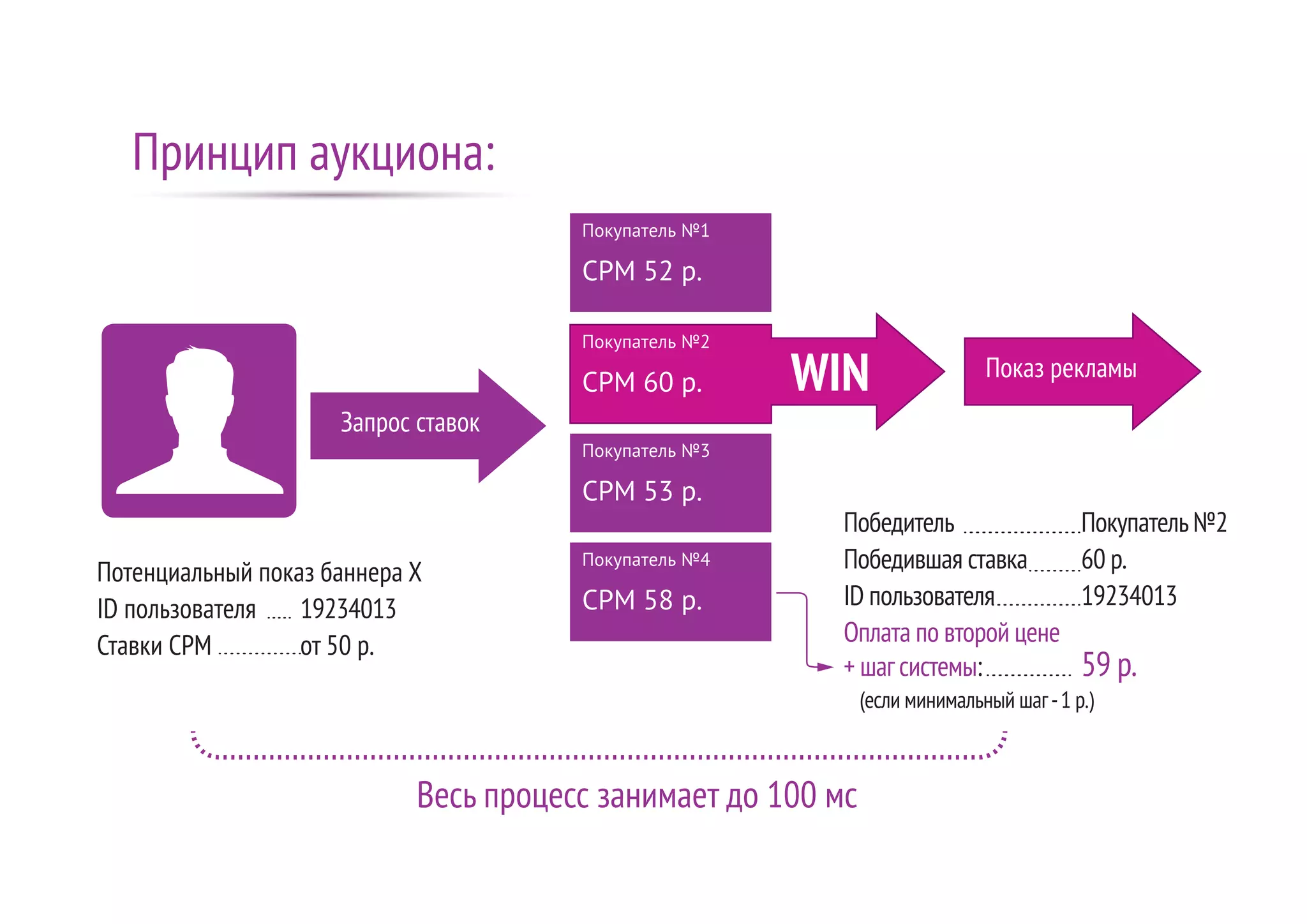 Победитель Покупатель№2
Победившая ставка 60 р.
ID пользователя 19234013
Оплата по второй цене
+ шагсистемы: 59 р.
Потенциальный показ баннера Х
ID пользователя 19234013
Ставки CPM от 50 р.
Принцип аукциона:
Покупатель №1
CPM 52 р.
Весь процесс занимает до 100 мс
(если минимальный шаг-1 р.)
Показ рекламы
Покупатель №2
CPM 60 р.
Покупатель №3
CPM 53 р.
Покупатель №4
CPM 58 р.
WIN
Запрос ставок
 