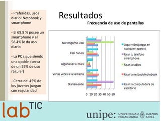 Resultados
Frecuencia de uso de pantallas
- Preferidas, usos
diario: Netobook y
smartphone
- El 69.9 % posee un
smartphone y el
58.4% le da uso
diario
- La PC sigue siendo
una opción (cerca
de un 55% de uso
regular)
- Cerca del 45% de
los jóvenes juegan
con regularidad
 