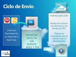 PORTALCADE.COM


                               Recibe los archivos
                               los almacena y los
                                 divide por RFC.
  1.Facturar
Normalmente                         Podran ser
                 MONITOR       consultados por su
en Aspel Sae o
                  DETECTA        cliente o por el
 Aspel Caja.
                    LOS          administrador.
                  NUEVOS
                 XMLS Y PDF.
 
