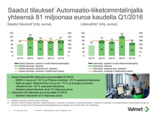 Saadut tilaukset1
Automaatio-liiketoimintalinjalla
yhteensä 81 miljoonaa euroa kaudella Q1/2016
27. huhtikuuta 2016 © Valm...