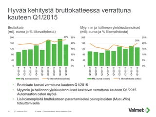 Hyvää kehitystä bruttokatteessa verrattuna
kauteen Q1/2015
27. huhtikuuta 2016 © Valmet | Osavuosikatsaus, tammi–maaliskuu...