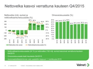 Nettovelka kasvoi verrattuna kauteen Q4/2015
27. huhtikuuta 2016 © Valmet | Osavuosikatsaus, tammi–maaliskuu 201623
• Nett...