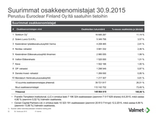 © Valmet32 28. lokakuuta 2015
Suurimmat osakkeenomistajat 30.9.2015
Perustuu Euroclear Finland Oy:ltä saatuihin tietoihin
...
